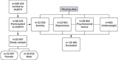 Depression, anxiety, and psychosocial stressors across BMI classes: A Norwegian population study - The HUNT Study